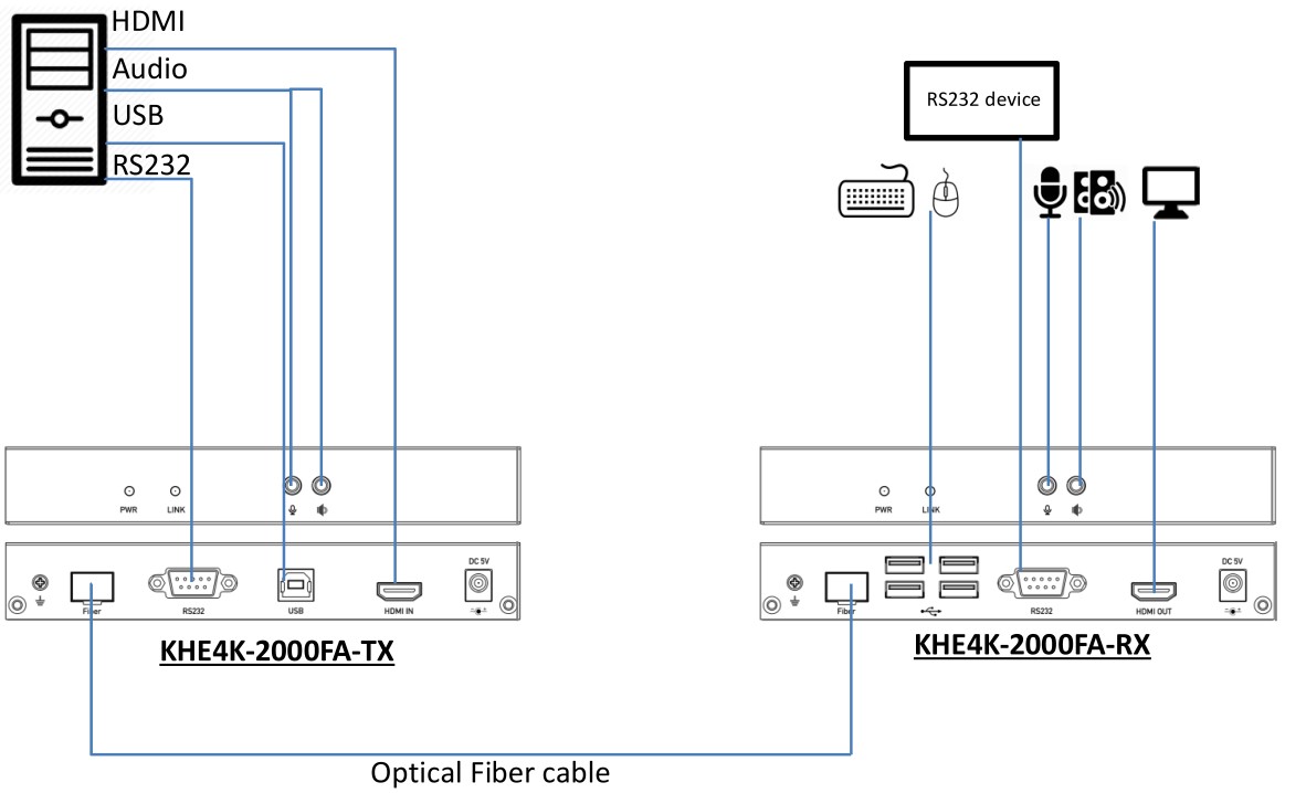 Digital 4K HDMI KVM Extender over SFP Fiber